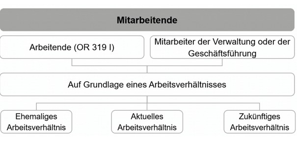 Mitarbeiterbeteiligungen