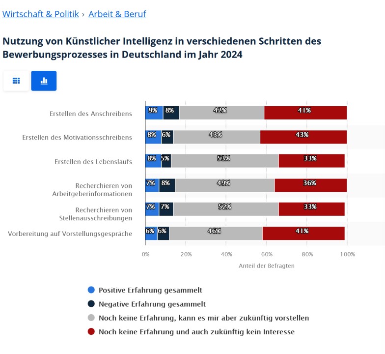 Bewerbungen mit ChatGPT