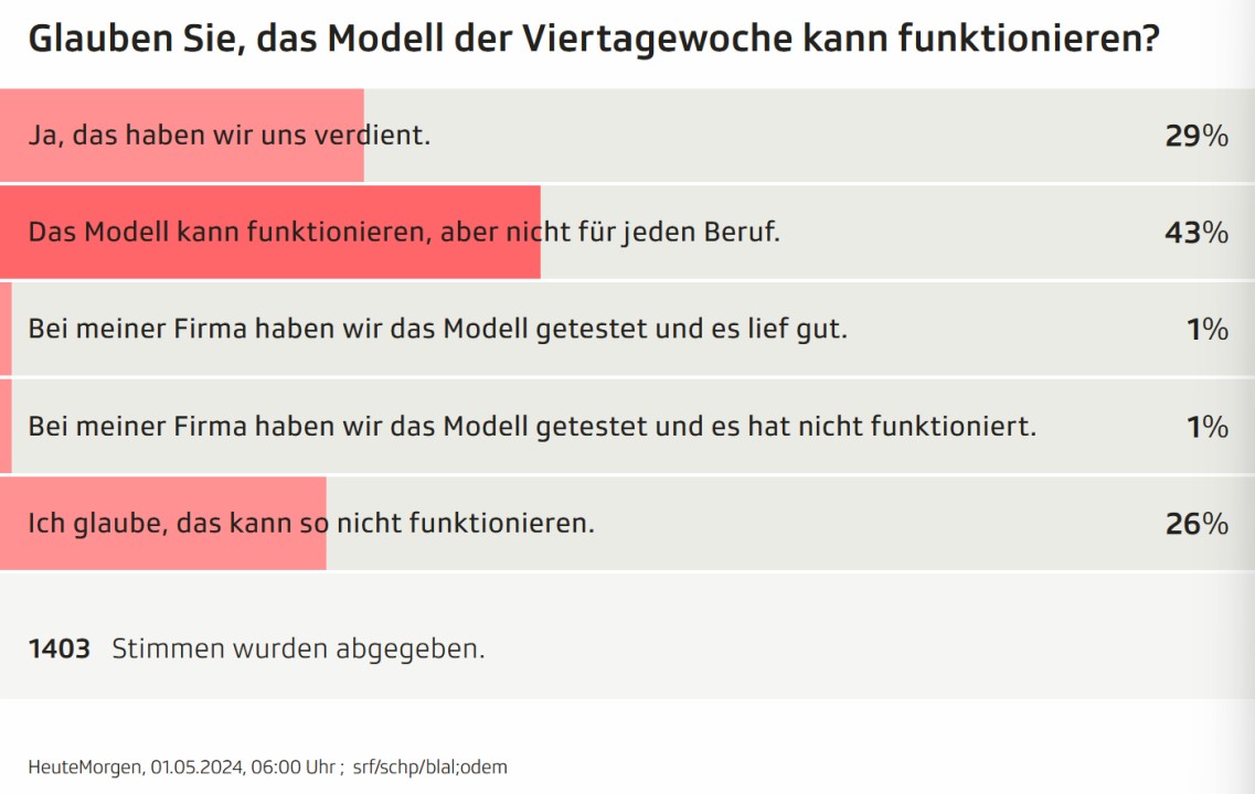 Vier-Tage-Woche